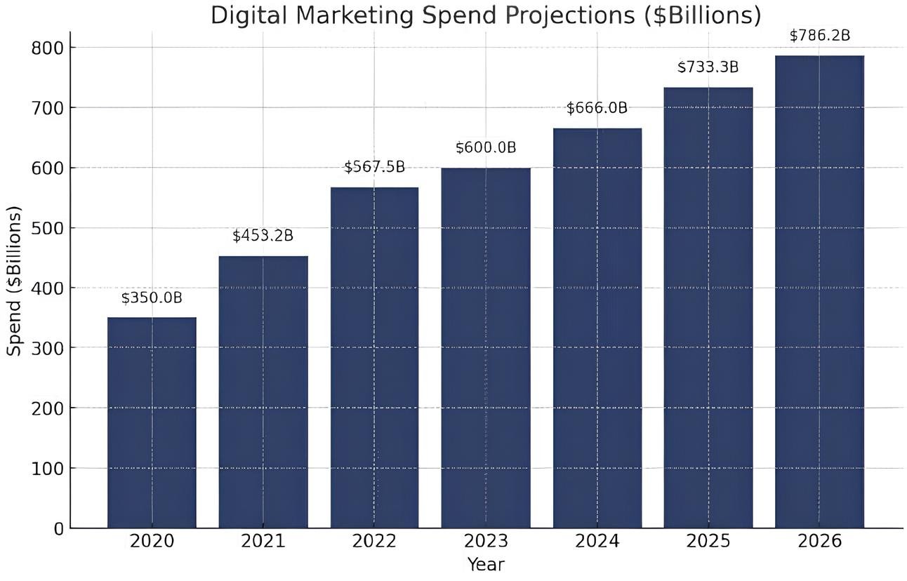 Digital B2B marketing Trends