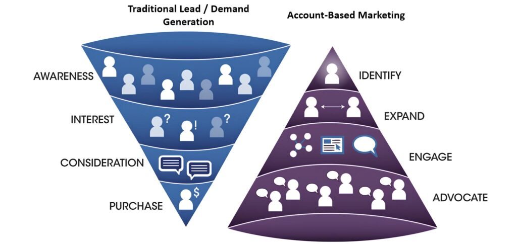 ABM Strategy Funnel