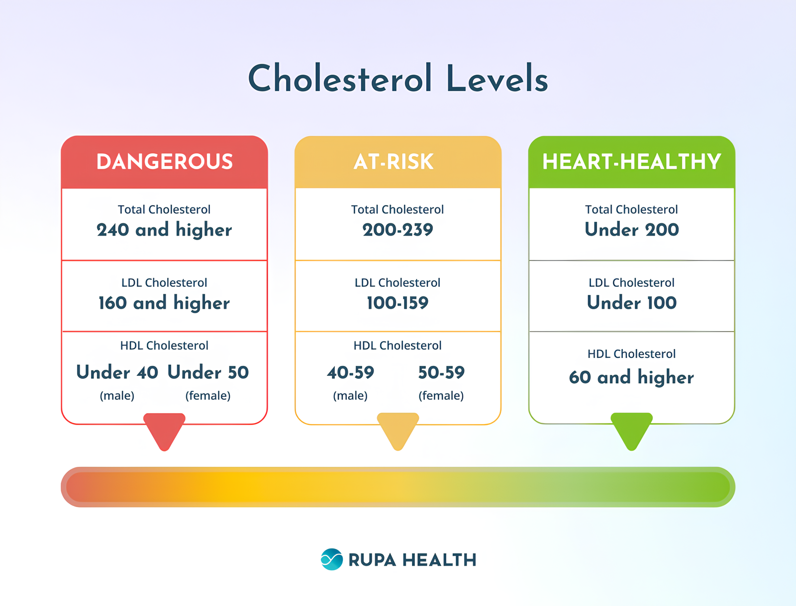 Cholesterol Levels