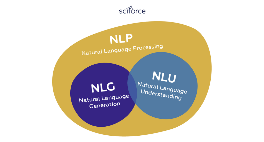 Natural Language Understanding (NLU) vs Natural Language Generation (NLG)