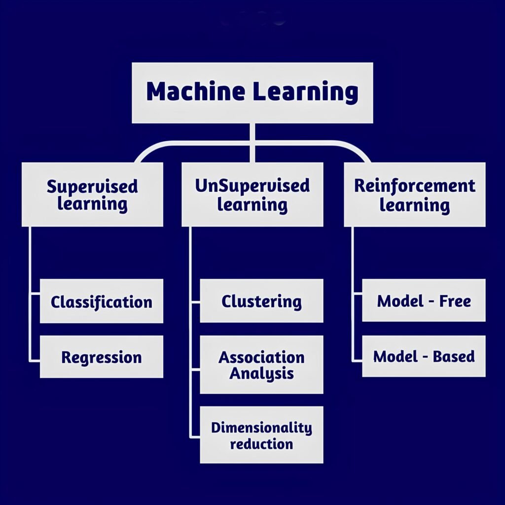 What is Machine Learning
