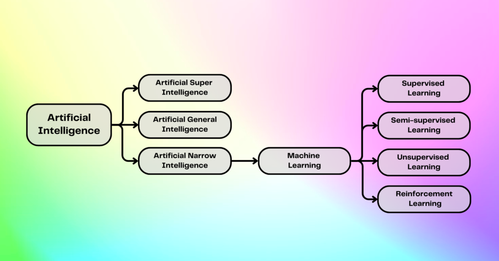 Artificial Intelligence vs Machine Learning