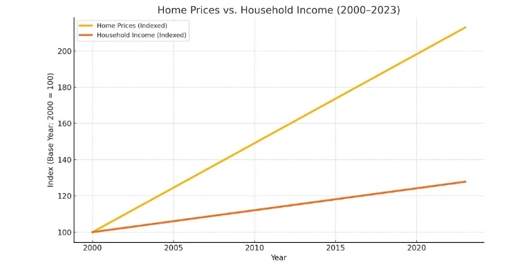 Mortgage Rates and Lending Barriers